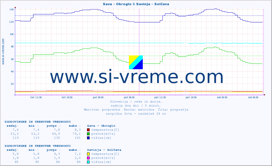 POVPREČJE :: Sava - Okroglo & Savinja - Solčava :: temperatura | pretok | višina :: zadnja dva dni / 5 minut.