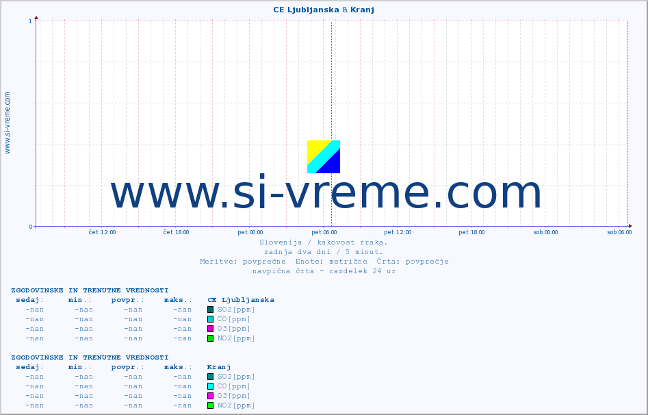 POVPREČJE :: CE Ljubljanska & Kranj :: SO2 | CO | O3 | NO2 :: zadnja dva dni / 5 minut.
