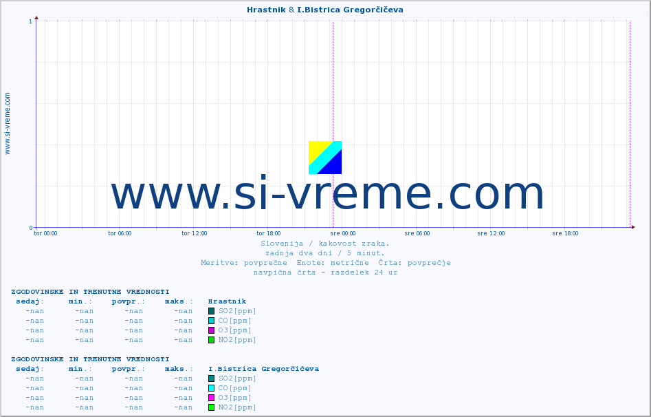 POVPREČJE :: Hrastnik & I.Bistrica Gregorčičeva :: SO2 | CO | O3 | NO2 :: zadnja dva dni / 5 minut.