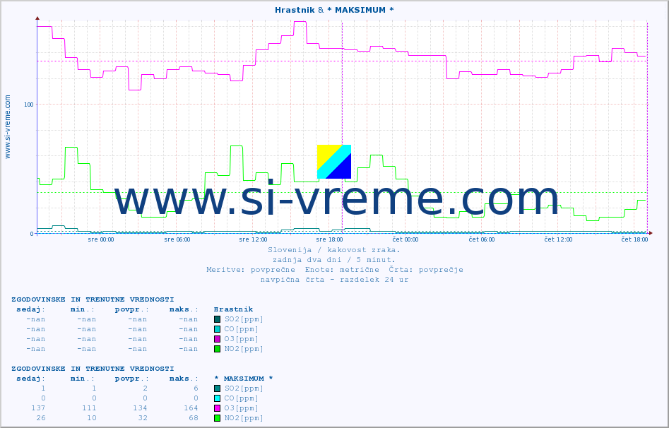 POVPREČJE :: Hrastnik & * MAKSIMUM * :: SO2 | CO | O3 | NO2 :: zadnja dva dni / 5 minut.
