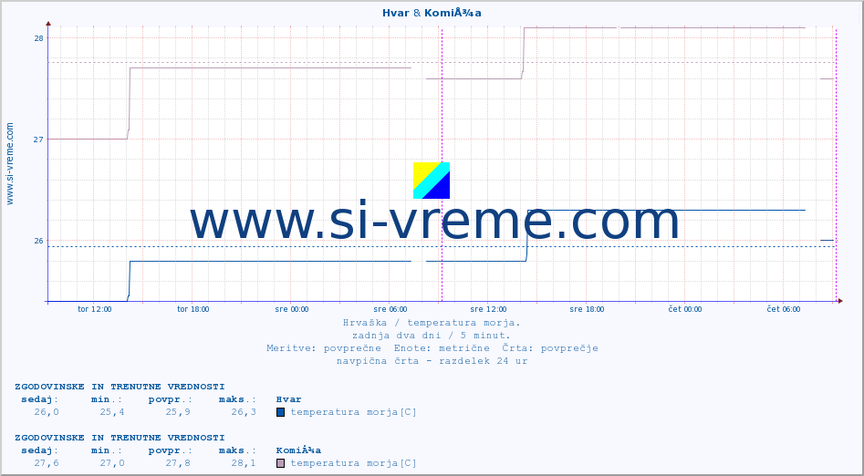 POVPREČJE :: Hvar & KomiÅ¾a :: temperatura morja :: zadnja dva dni / 5 minut.