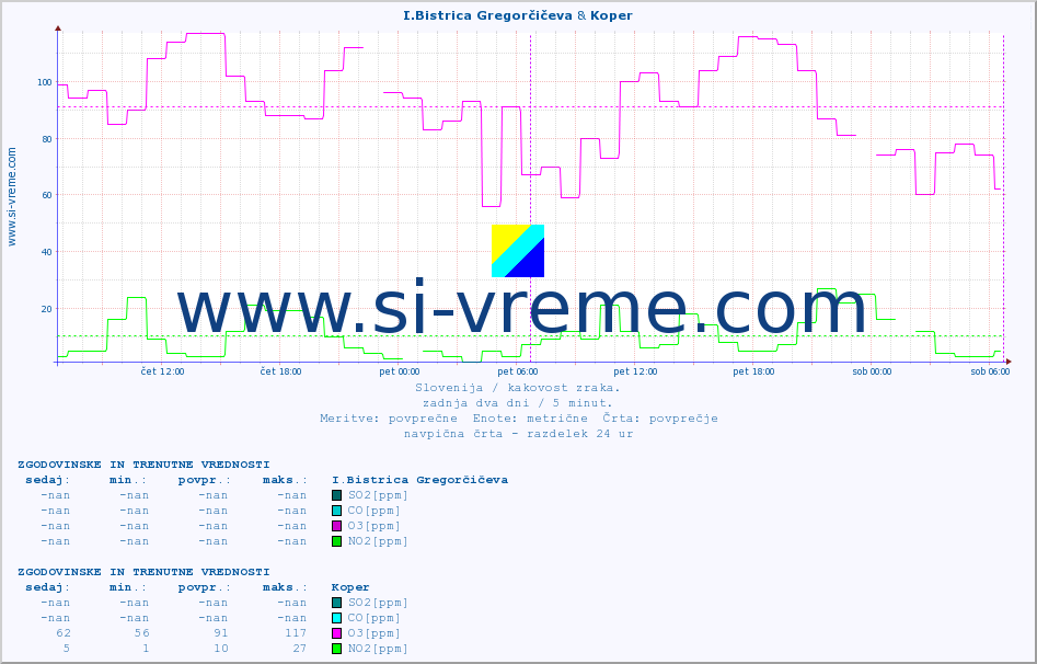 POVPREČJE :: I.Bistrica Gregorčičeva & Koper :: SO2 | CO | O3 | NO2 :: zadnja dva dni / 5 minut.