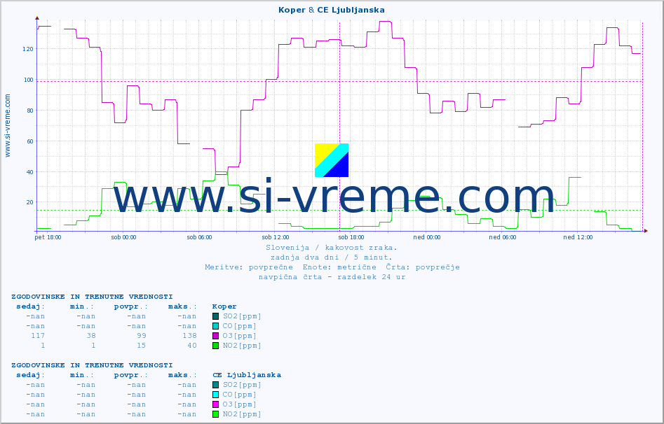 POVPREČJE :: Koper & CE Ljubljanska :: SO2 | CO | O3 | NO2 :: zadnja dva dni / 5 minut.