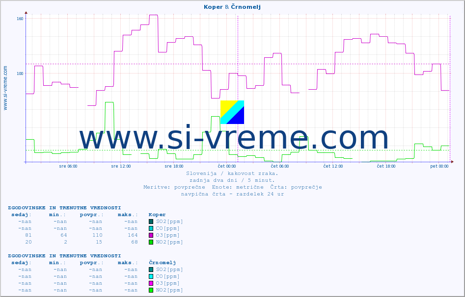 POVPREČJE :: Koper & Črnomelj :: SO2 | CO | O3 | NO2 :: zadnja dva dni / 5 minut.