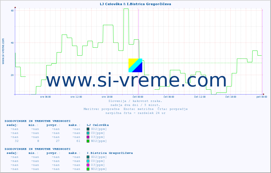 POVPREČJE :: LJ Celovška & I.Bistrica Gregorčičeva :: SO2 | CO | O3 | NO2 :: zadnja dva dni / 5 minut.