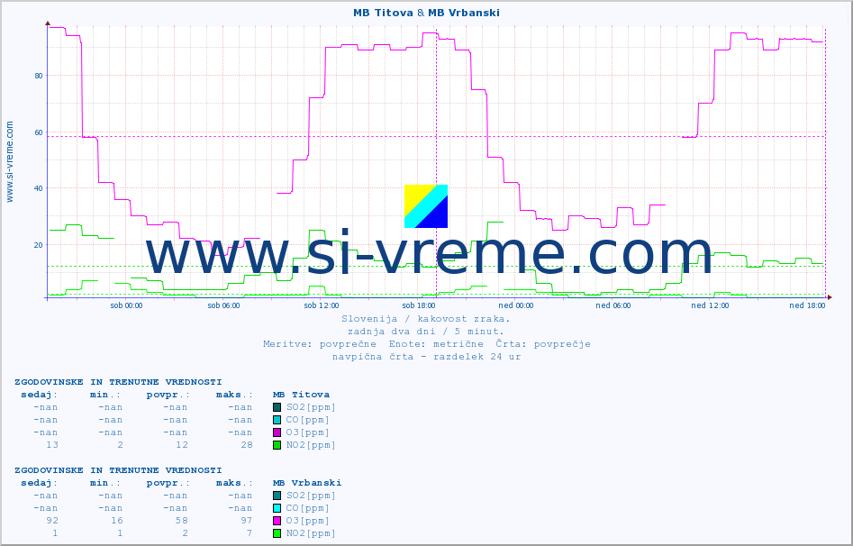 POVPREČJE :: MB Titova & MB Vrbanski :: SO2 | CO | O3 | NO2 :: zadnja dva dni / 5 minut.