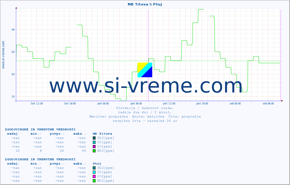 POVPREČJE :: MB Titova & Ptuj :: SO2 | CO | O3 | NO2 :: zadnja dva dni / 5 minut.