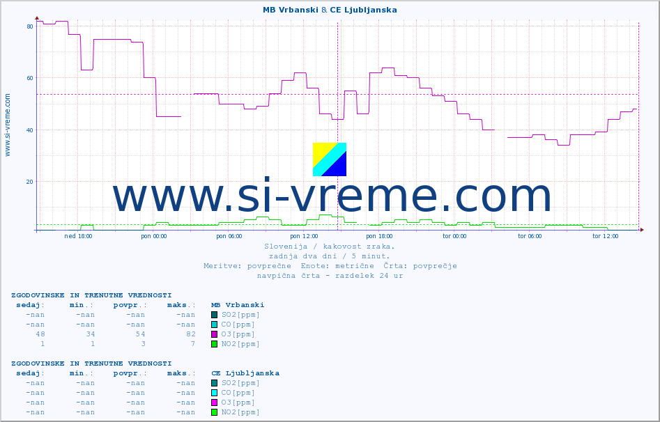 POVPREČJE :: MB Vrbanski & CE Ljubljanska :: SO2 | CO | O3 | NO2 :: zadnja dva dni / 5 minut.