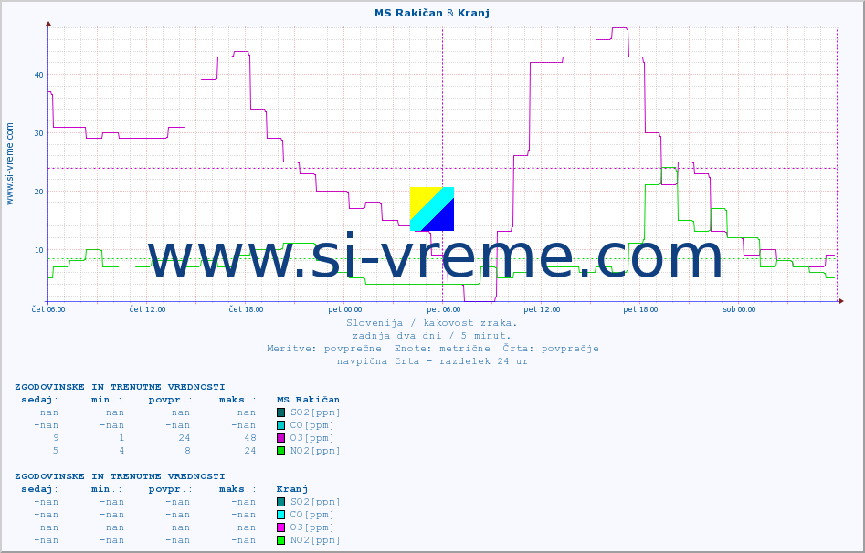 POVPREČJE :: MS Rakičan & Kranj :: SO2 | CO | O3 | NO2 :: zadnja dva dni / 5 minut.