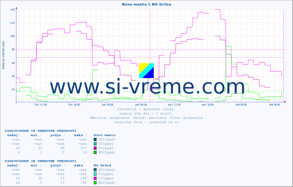 POVPREČJE :: Novo mesto & NG Grčna :: SO2 | CO | O3 | NO2 :: zadnja dva dni / 5 minut.