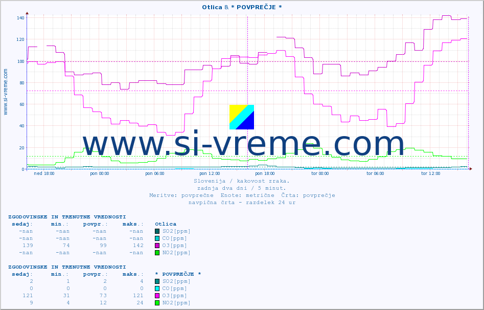 POVPREČJE :: Otlica & * POVPREČJE * :: SO2 | CO | O3 | NO2 :: zadnja dva dni / 5 minut.