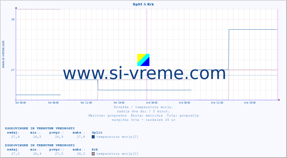 POVPREČJE :: Split & Krk :: temperatura morja :: zadnja dva dni / 5 minut.
