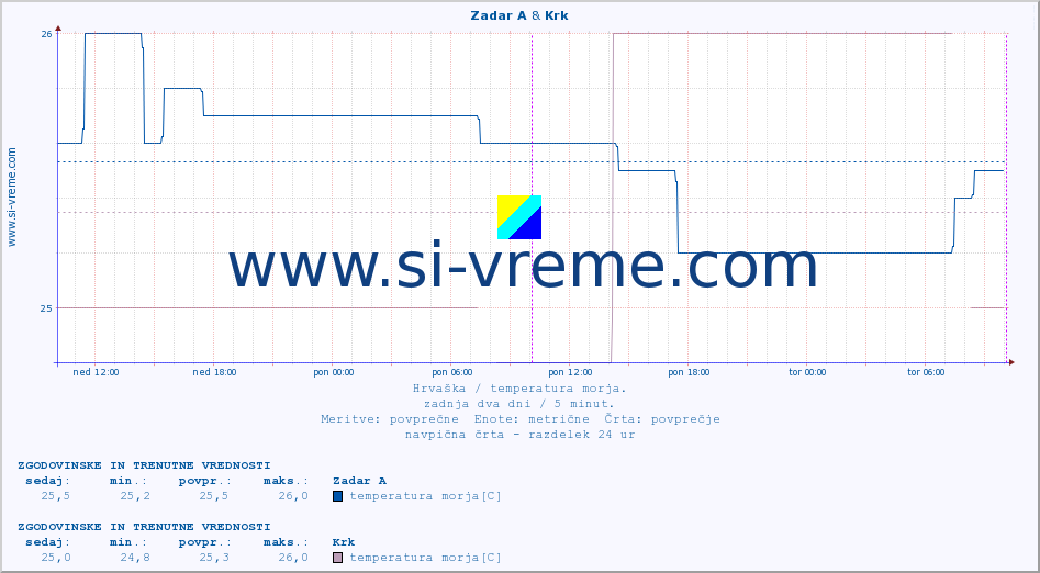 POVPREČJE :: Zadar A & Krk :: temperatura morja :: zadnja dva dni / 5 minut.