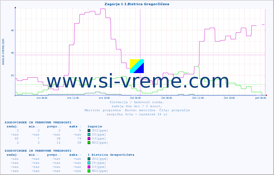 POVPREČJE :: Zagorje & I.Bistrica Gregorčičeva :: SO2 | CO | O3 | NO2 :: zadnja dva dni / 5 minut.