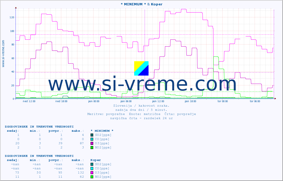 POVPREČJE :: * MINIMUM * & Koper :: SO2 | CO | O3 | NO2 :: zadnja dva dni / 5 minut.