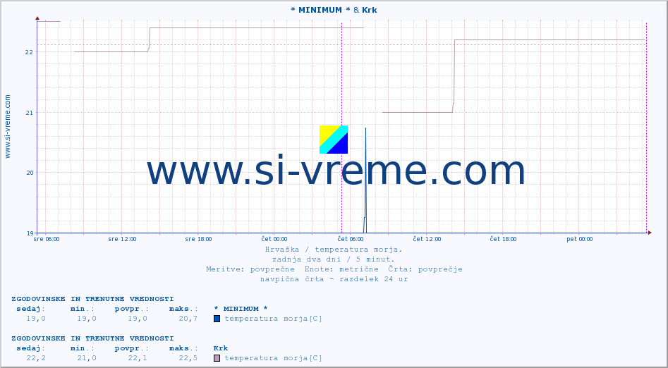 POVPREČJE :: * MINIMUM * & Krk :: temperatura morja :: zadnja dva dni / 5 minut.