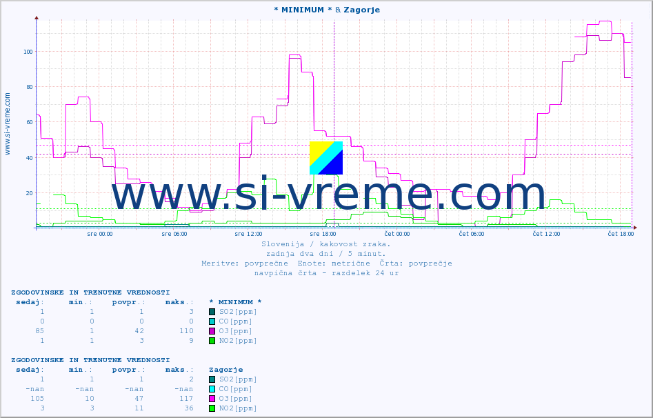 POVPREČJE :: * MINIMUM * & Zagorje :: SO2 | CO | O3 | NO2 :: zadnja dva dni / 5 minut.