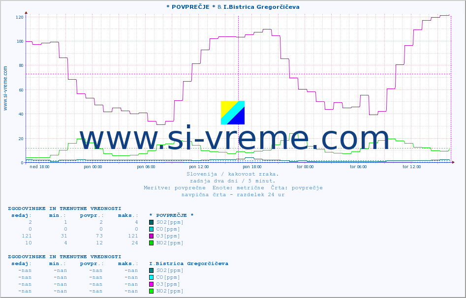 POVPREČJE :: * POVPREČJE * & I.Bistrica Gregorčičeva :: SO2 | CO | O3 | NO2 :: zadnja dva dni / 5 minut.
