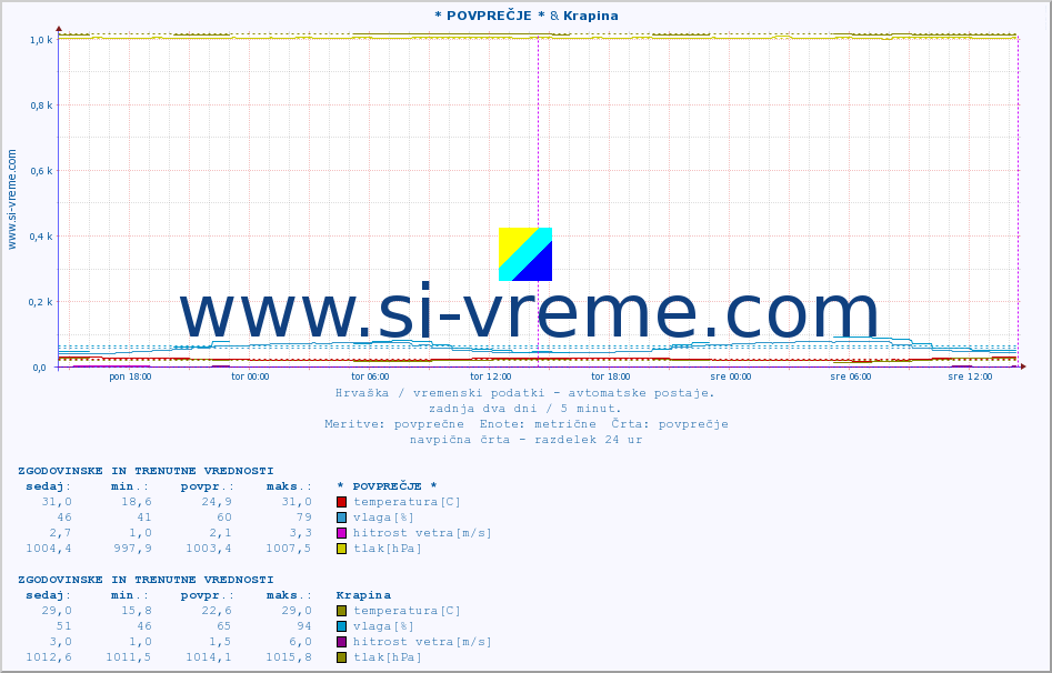 POVPREČJE :: * POVPREČJE * & Krapina :: temperatura | vlaga | hitrost vetra | tlak :: zadnja dva dni / 5 minut.