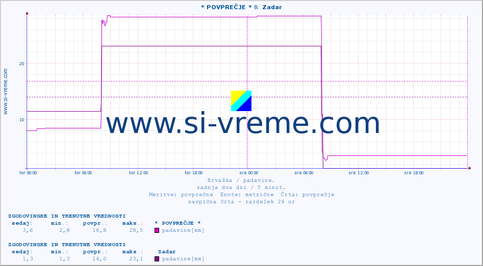 POVPREČJE :: * POVPREČJE * &  Hvar :: padavine :: zadnja dva dni / 5 minut.