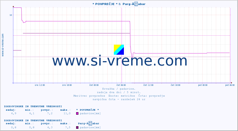 POVPREČJE :: * POVPREČJE * &  Parg-Äabar :: padavine :: zadnja dva dni / 5 minut.