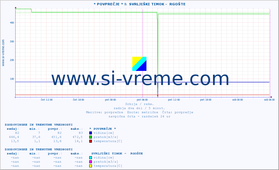POVPREČJE :: * POVPREČJE * &  SVRLJIŠKI TIMOK -  RGOŠTE :: višina | pretok | temperatura :: zadnja dva dni / 5 minut.