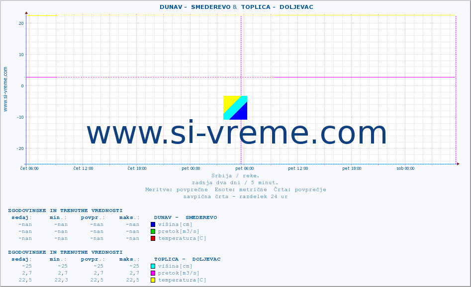 POVPREČJE ::  DUNAV -  SMEDEREVO &  TOPLICA -  DOLJEVAC :: višina | pretok | temperatura :: zadnja dva dni / 5 minut.