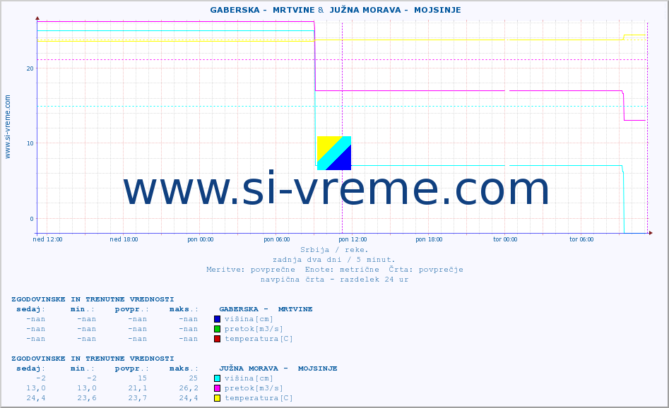 POVPREČJE ::  GABERSKA -  MRTVINE &  JUŽNA MORAVA -  MOJSINJE :: višina | pretok | temperatura :: zadnja dva dni / 5 minut.