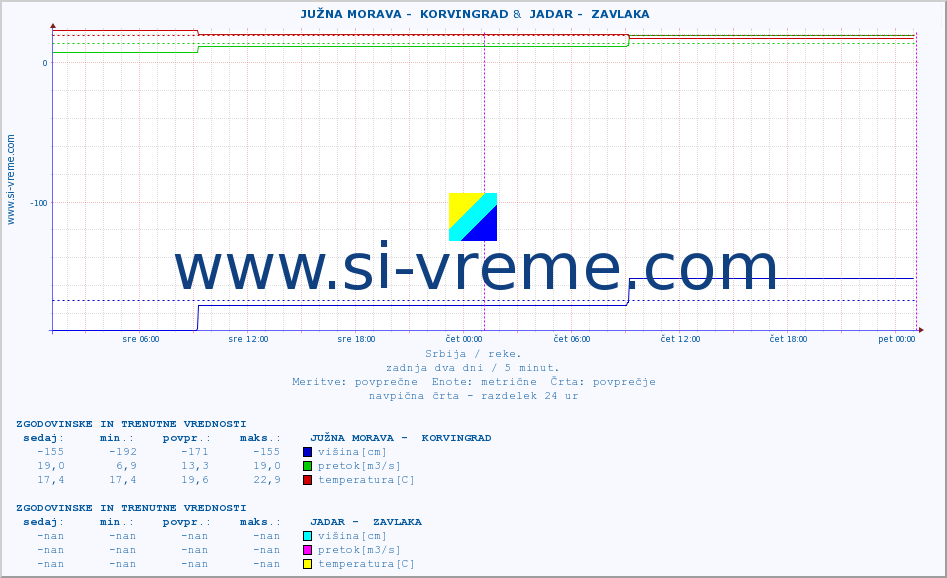 POVPREČJE ::  JUŽNA MORAVA -  KORVINGRAD &  JADAR -  ZAVLAKA :: višina | pretok | temperatura :: zadnja dva dni / 5 minut.