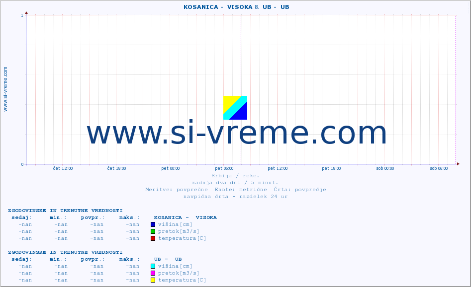 POVPREČJE ::  KOSANICA -  VISOKA &  UB -  UB :: višina | pretok | temperatura :: zadnja dva dni / 5 minut.