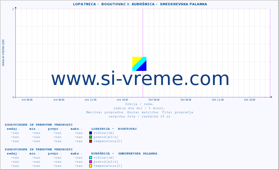 POVPREČJE ::  LOPATNICA -  BOGUTOVAC &  KUBRŠNICA -  SMEDEREVSKA PALANKA :: višina | pretok | temperatura :: zadnja dva dni / 5 minut.