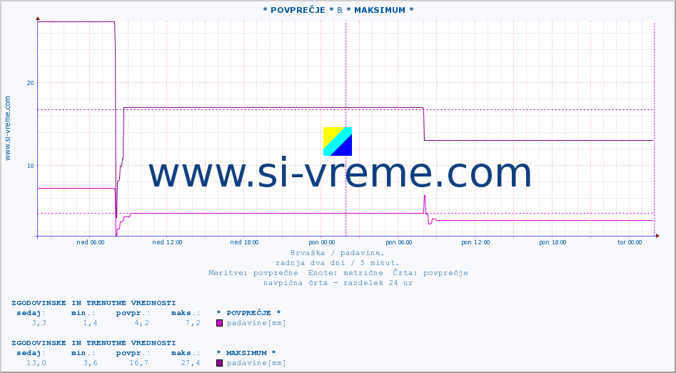 POVPREČJE ::  Malinska & * MAKSIMUM * :: padavine :: zadnja dva dni / 5 minut.