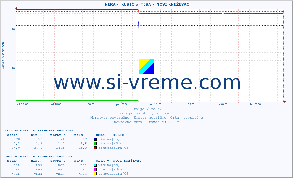 POVPREČJE ::  NERA -  KUSIĆ &  TISA -  NOVI KNEŽEVAC :: višina | pretok | temperatura :: zadnja dva dni / 5 minut.
