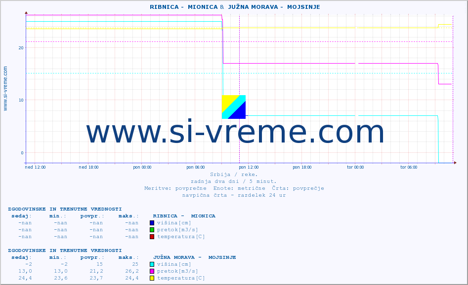 POVPREČJE ::  RIBNICA -  MIONICA &  JUŽNA MORAVA -  MOJSINJE :: višina | pretok | temperatura :: zadnja dva dni / 5 minut.