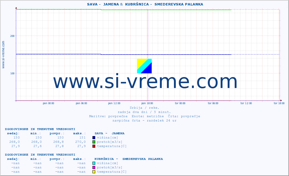 POVPREČJE ::  SAVA -  JAMENA &  KUBRŠNICA -  SMEDEREVSKA PALANKA :: višina | pretok | temperatura :: zadnja dva dni / 5 minut.