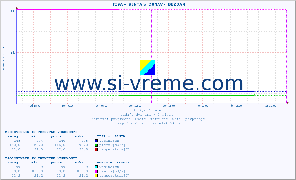 POVPREČJE ::  TISA -  SENTA &  DUNAV -  BEZDAN :: višina | pretok | temperatura :: zadnja dva dni / 5 minut.