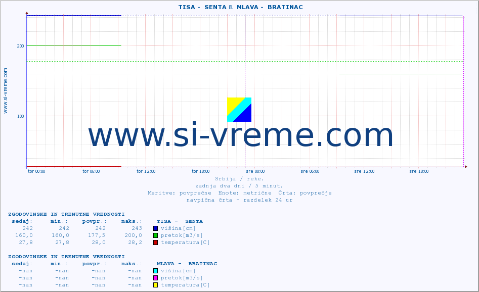 POVPREČJE ::  TISA -  SENTA &  MLAVA -  BRATINAC :: višina | pretok | temperatura :: zadnja dva dni / 5 minut.