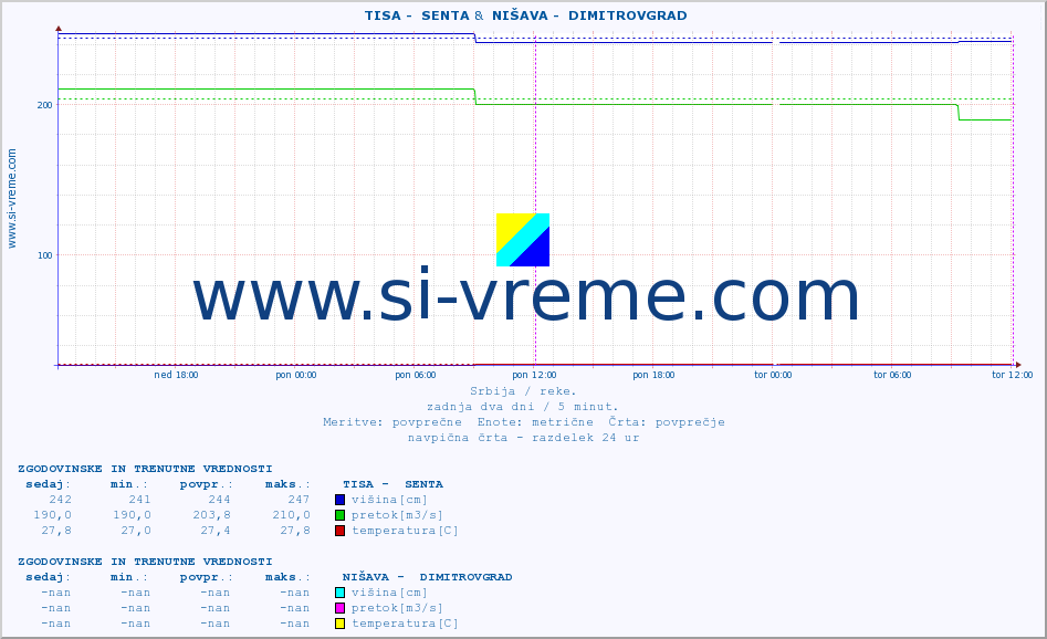 POVPREČJE ::  TISA -  SENTA &  NIŠAVA -  DIMITROVGRAD :: višina | pretok | temperatura :: zadnja dva dni / 5 minut.
