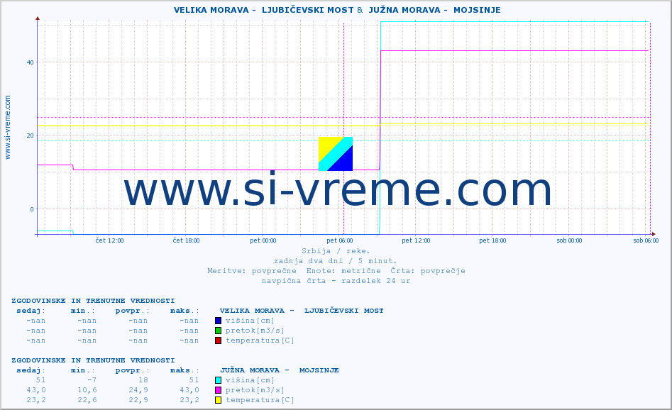 POVPREČJE ::  VELIKA MORAVA -  LJUBIČEVSKI MOST &  JUŽNA MORAVA -  MOJSINJE :: višina | pretok | temperatura :: zadnja dva dni / 5 minut.