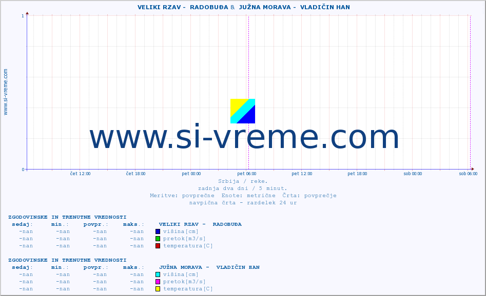 POVPREČJE ::  VELIKI RZAV -  RADOBUĐA &  JUŽNA MORAVA -  VLADIČIN HAN :: višina | pretok | temperatura :: zadnja dva dni / 5 minut.