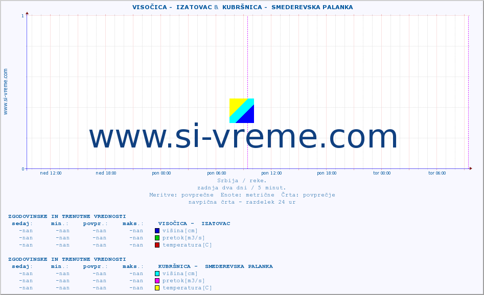 POVPREČJE ::  VISOČICA -  IZATOVAC &  KUBRŠNICA -  SMEDEREVSKA PALANKA :: višina | pretok | temperatura :: zadnja dva dni / 5 minut.