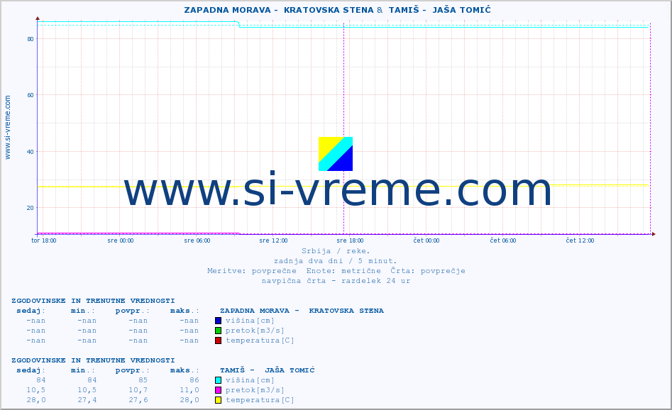 POVPREČJE ::  ZAPADNA MORAVA -  KRATOVSKA STENA &  TAMIŠ -  JAŠA TOMIĆ :: višina | pretok | temperatura :: zadnja dva dni / 5 minut.