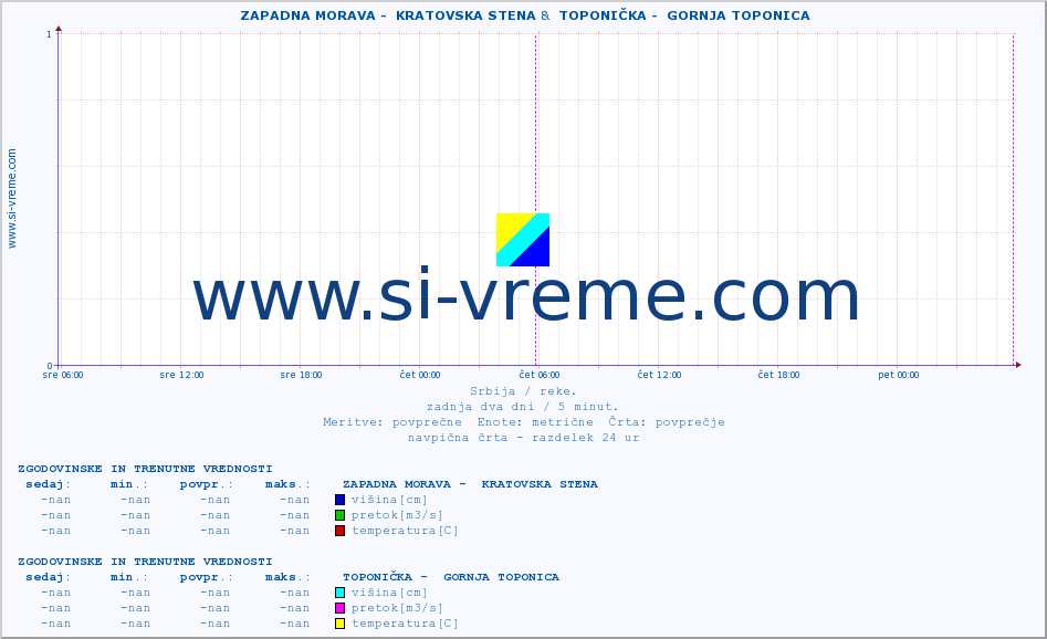 POVPREČJE ::  ZAPADNA MORAVA -  KRATOVSKA STENA &  TOPONIČKA -  GORNJA TOPONICA :: višina | pretok | temperatura :: zadnja dva dni / 5 minut.