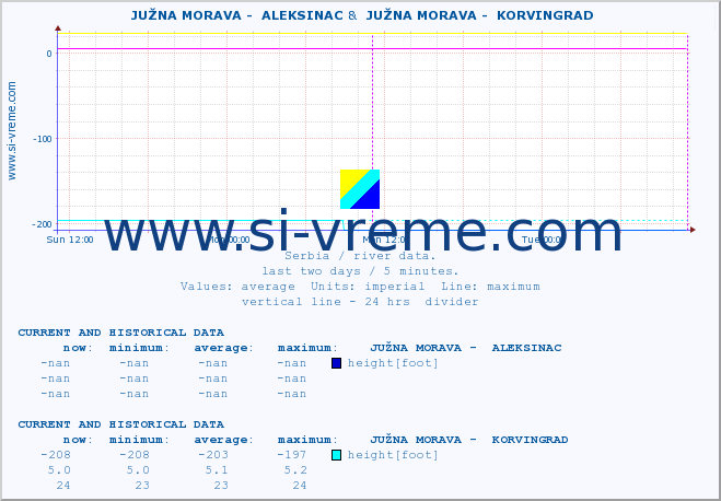 ::  JUŽNA MORAVA -  ALEKSINAC &  JUŽNA MORAVA -  KORVINGRAD :: height |  |  :: last two days / 5 minutes.