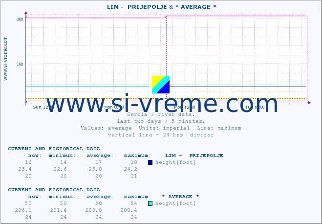  ::  LIM -  PRIJEPOLJE & * AVERAGE * :: height |  |  :: last two days / 5 minutes.