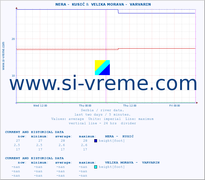  ::  NERA -  KUSIĆ &  VELIKA MORAVA -  VARVARIN :: height |  |  :: last two days / 5 minutes.