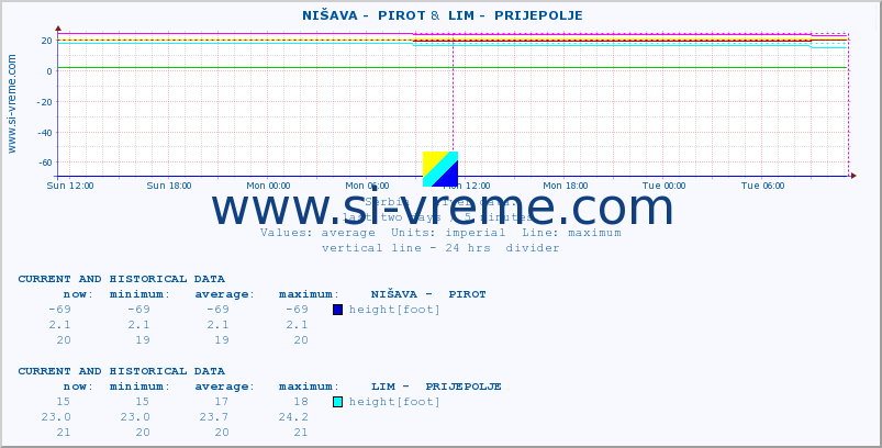  ::  NIŠAVA -  PIROT &  LIM -  PRIJEPOLJE :: height |  |  :: last two days / 5 minutes.