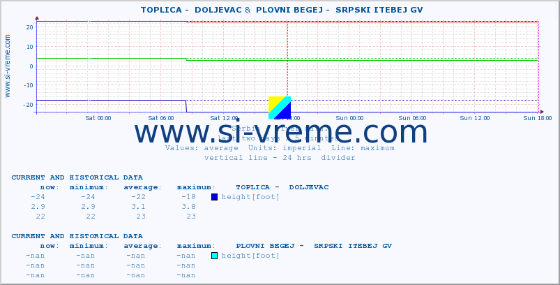  ::  TOPLICA -  DOLJEVAC &  PLOVNI BEGEJ -  SRPSKI ITEBEJ GV :: height |  |  :: last two days / 5 minutes.