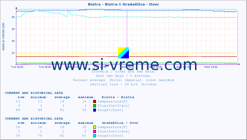  :: Bistra - Bistra & Gradaščica - Dvor :: temperature | flow | height :: last two days / 5 minutes.