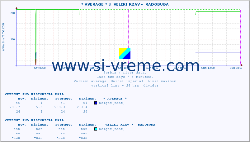  :: * AVERAGE * &  VELIKI RZAV -  RADOBUĐA :: height |  |  :: last two days / 5 minutes.